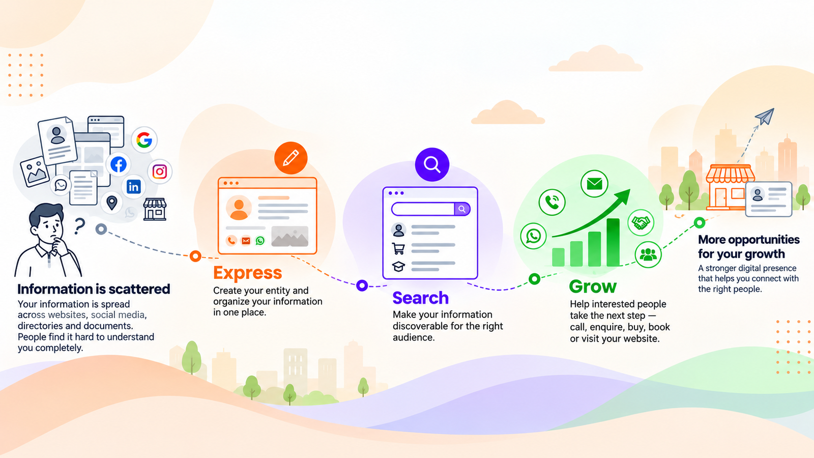 Five-stage journey from scattered information through expressing, search, growth, and new opportunities