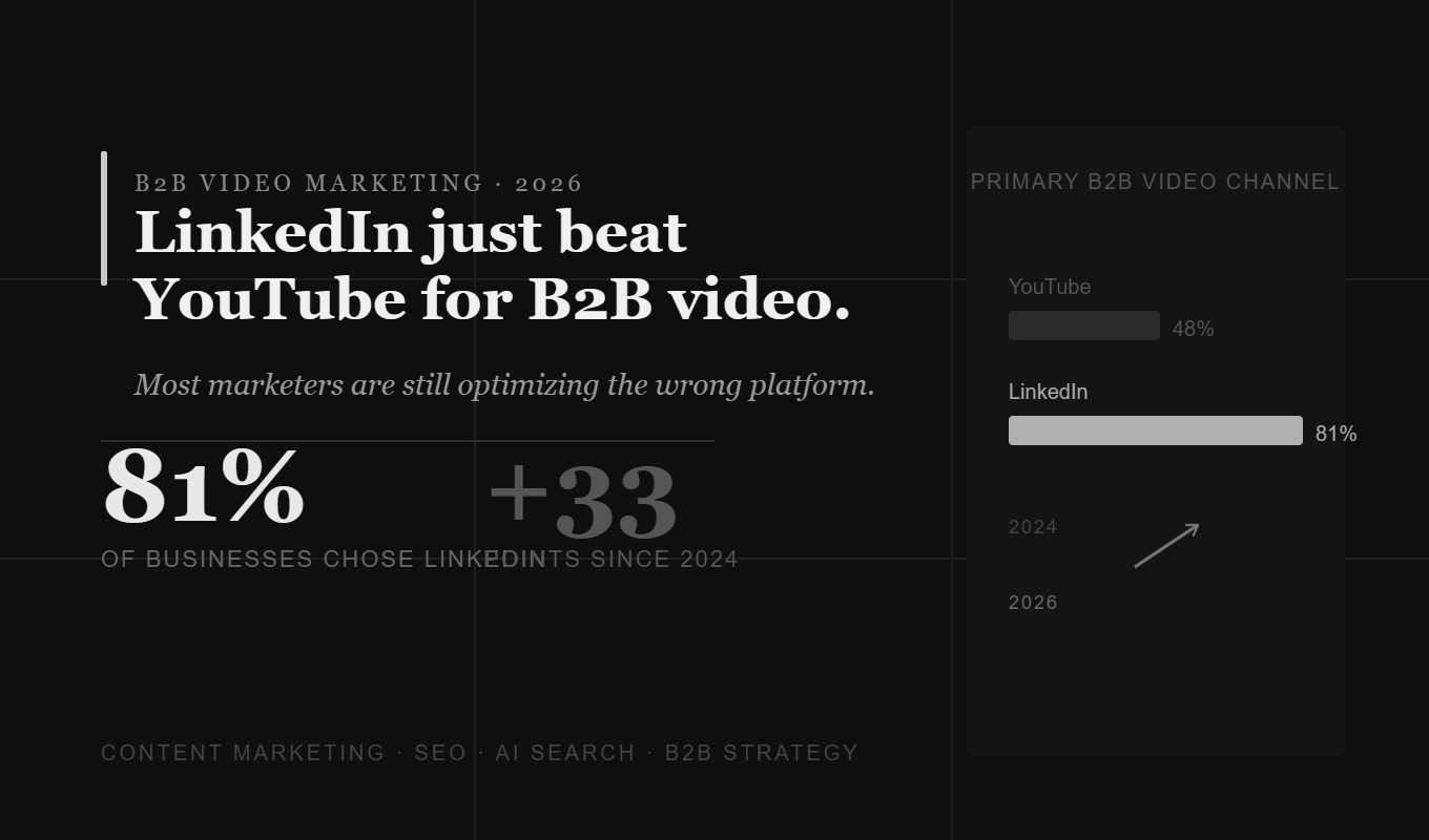 LinkedIn just beat YouTube for B2B video — and most marketers are optimizing the wrong platform