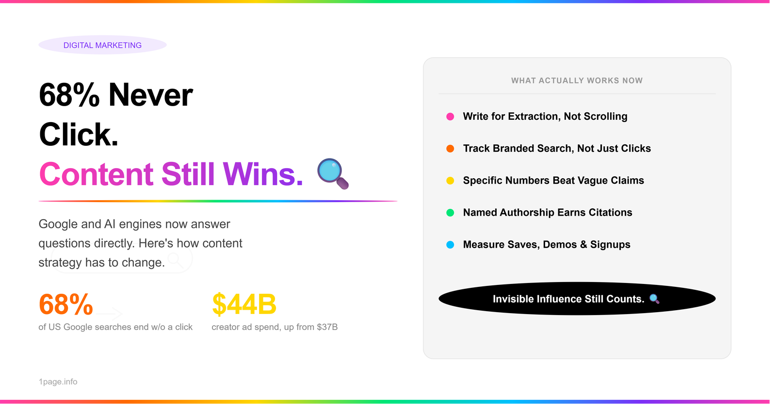 Zero-Click Search: How to Market When 68% Never Click
