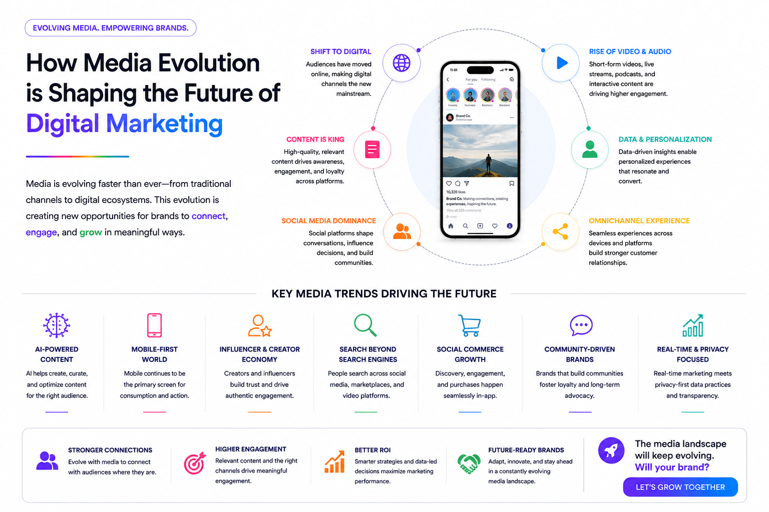 How Media Evolution is Shaping the Future of Digital Marketing