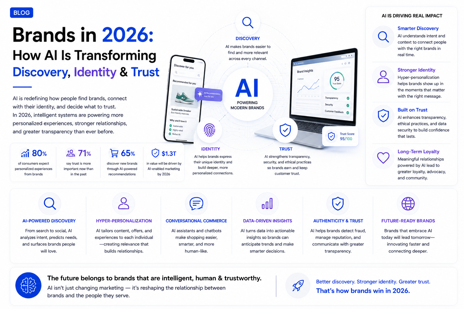 Brands in 2026: How AI Is Transforming Discovery, Identity & Trust