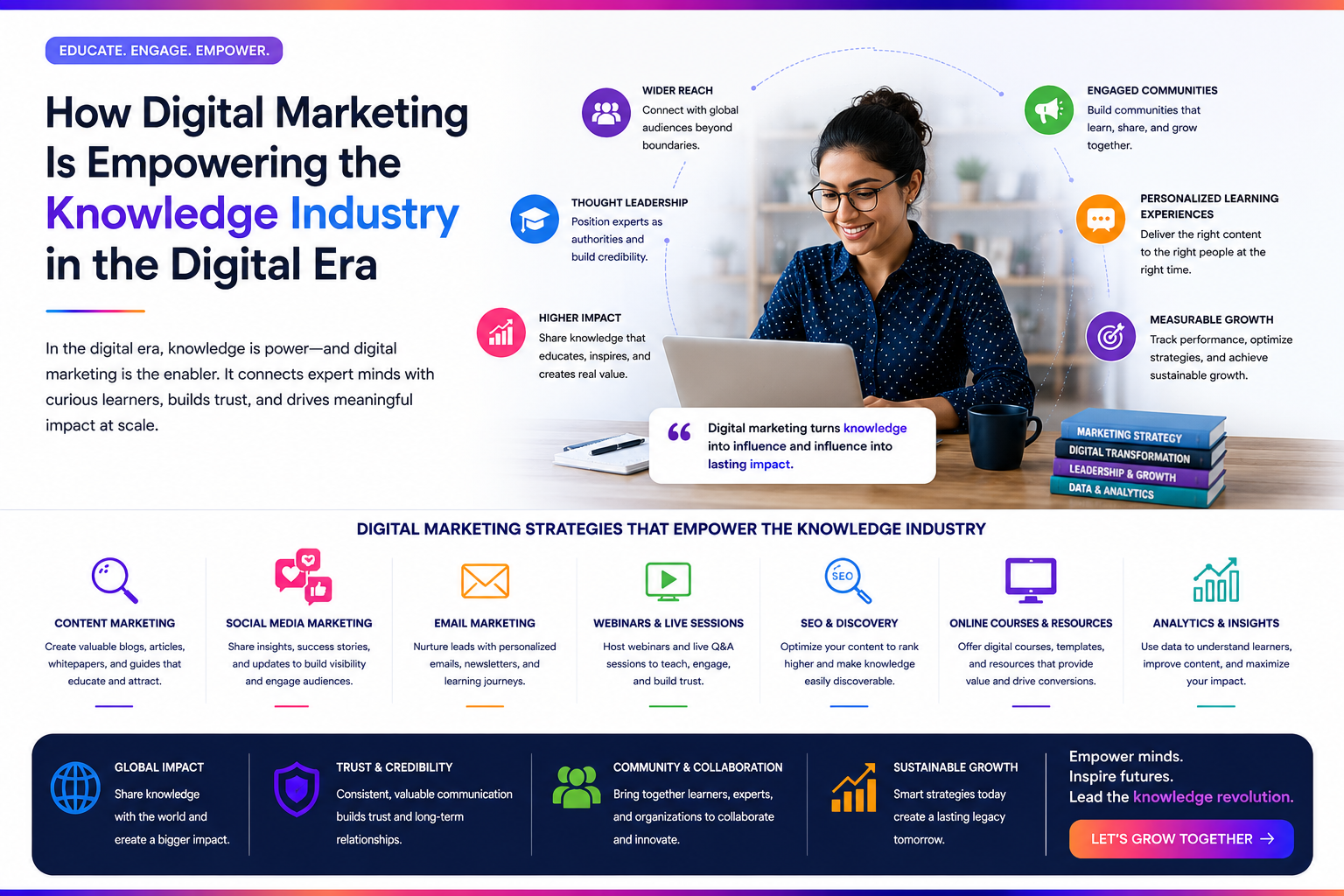 How Digital Marketing Is Empowering the Knowledge Industry in the Digital Era