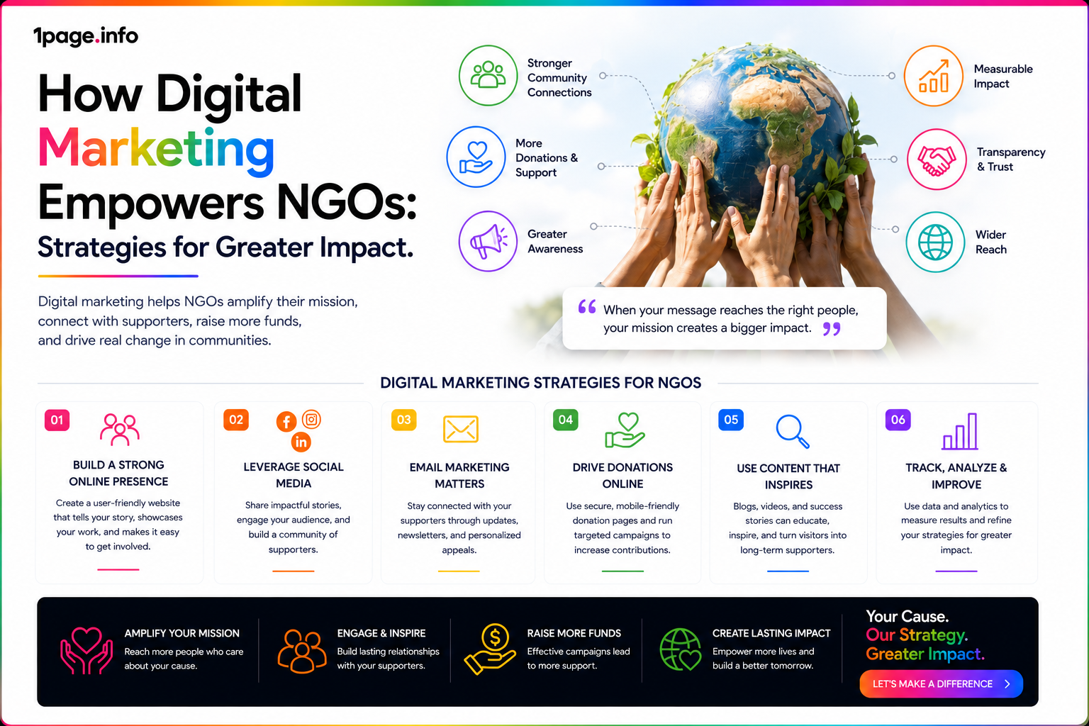 How Digital Marketing Empowers NGOs: Strategies for Greater Impact